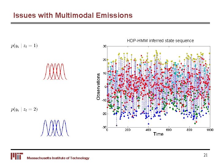 Issues with Multimodal Emissions Data generated from state 2 -state HMM HDP-HMM inferred sequence