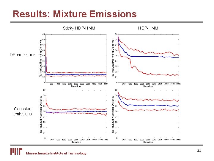 Results: Mixture Emissions Sticky HDP-HMM DP emissions Gaussian emissions Massachusetts Institute of Technology 23