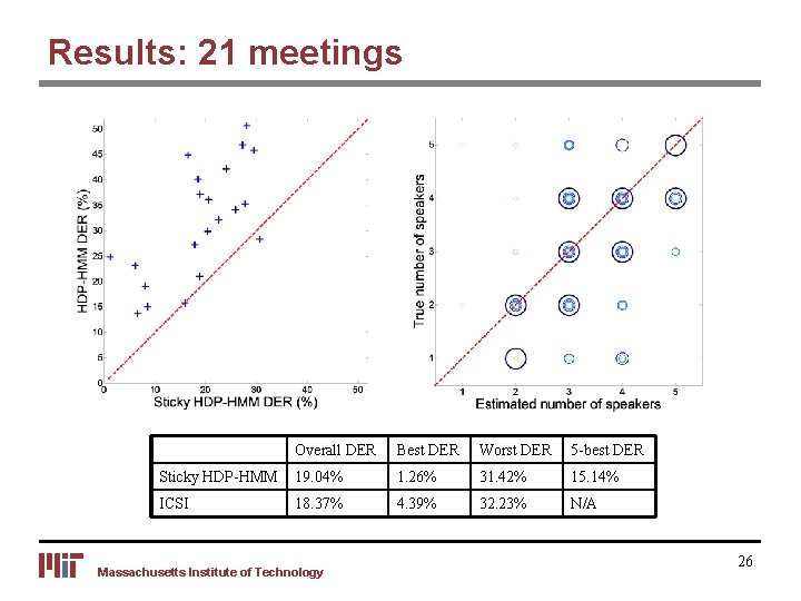 Results: 21 meetings Overall DER Best DER Worst DER 5 -best DER Sticky HDP-HMM