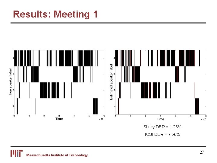 Results: Meeting 1 Sticky DER = 1. 26% ICSI DER = 7. 56% Massachusetts