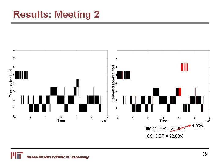 Results: Meeting 2 Sticky DER = 24. 06% 4. 37% ICSI DER = 22.
