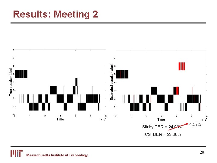 Results: Meeting 2 Sticky DER = 24. 06% 4. 37% ICSI DER = 22.