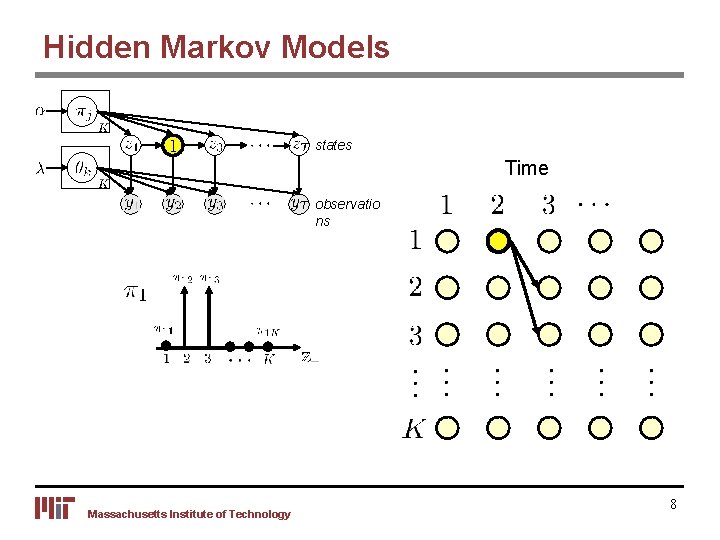 Hidden Markov Models states Time observatio ns Massachusetts Institute of Technology 8 