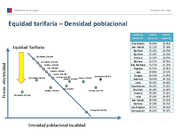 Ministerio de Energía Gobierno de Chile Equidad tarifaria – Densidad poblacional Equidad Tarifaria Precio