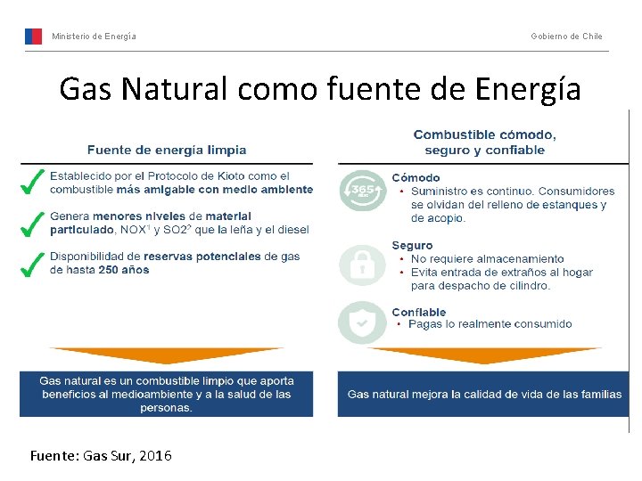 Ministerio de Energía Gobierno de Chile Gas Natural como fuente de Energía Fuente: Gas