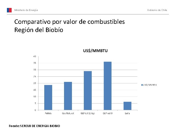 Ministerio de Energía Comparativo por valor de combustibles Región del Biobío Fuente: SEREMI DE