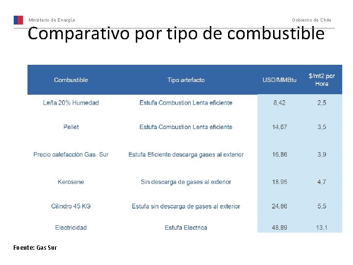 Ministerio de Energía Gobierno de Chile Comparativo por tipo de combustible Fuente: Gas Sur
