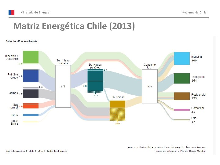 Ministerio de Energía Matriz Energética Chile (2013) Gobierno de Chile 