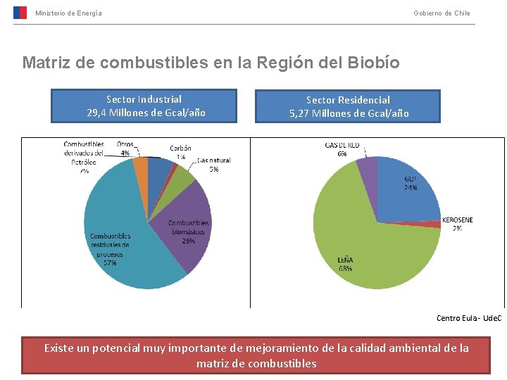 Ministerio de Energía Gobierno de Chile Matriz de combustibles en la Región del Biobío