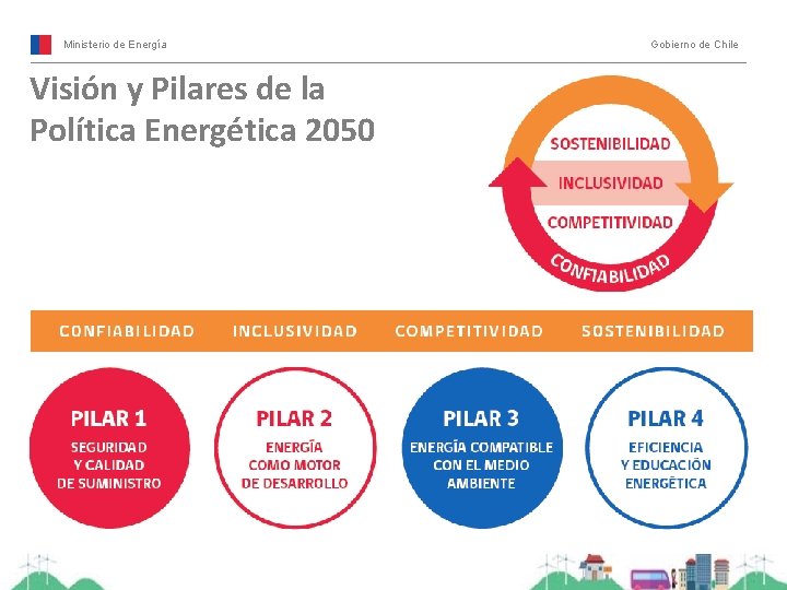 Ministerio de Energía Visión y Pilares de la Política Energética 2050 Gobierno de Chile
