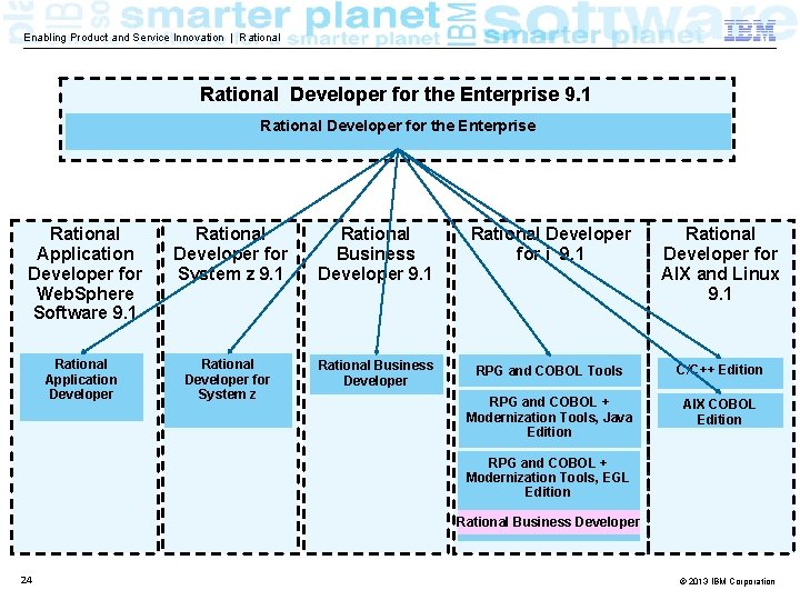 Enabling Product and Service Innovation | Rational Developer for the Enterprise 9. 1 Rational