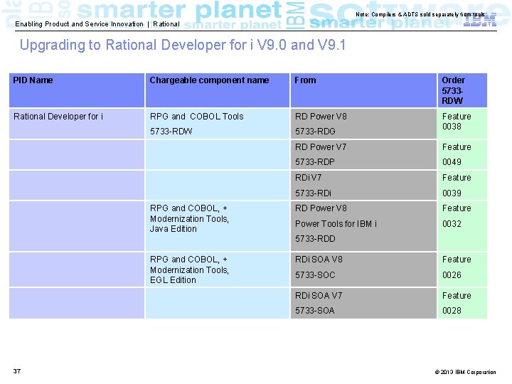 Note: Compilers & ADTS sold separately from tools Enabling Product and Service Innovation |