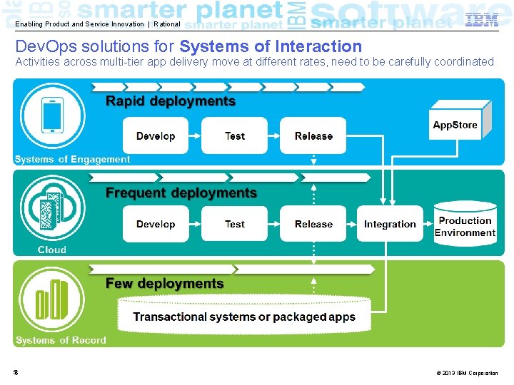 Enabling Product and Service Innovation | Rational Dev. Ops solutions for Systems of Interaction