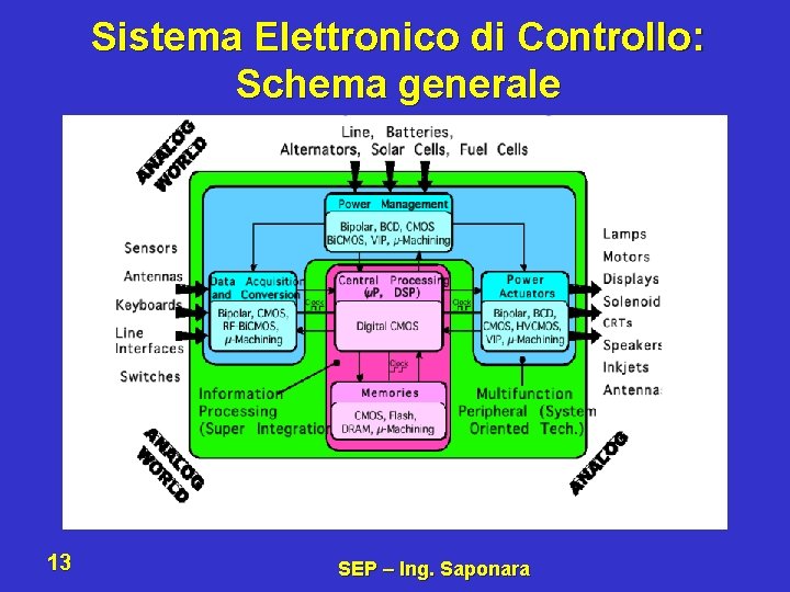 Sistema Elettronico di Controllo: Schema generale 13 SEP – Ing. Saponara 