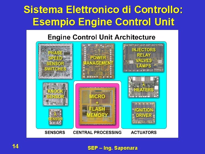 Sistema Elettronico di Controllo: Esempio Engine Control Unit 14 SEP – Ing. Saponara 