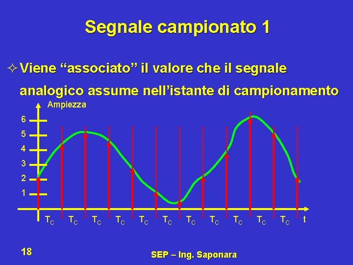 Segnale campionato 1 ² Viene “associato” il valore che il segnale analogico assume nell’istante