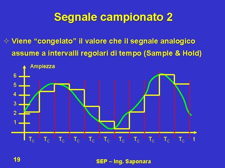 Segnale campionato 2 ² Viene “congelato” il valore che il segnale analogico assume a