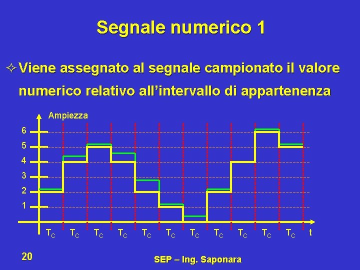 Segnale numerico 1 ² Viene assegnato al segnale campionato il valore numerico relativo all’intervallo