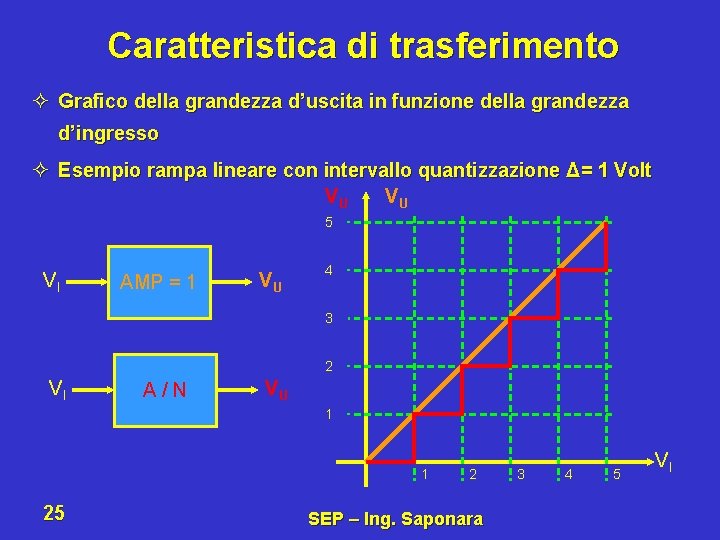 Caratteristica di trasferimento ² Grafico della grandezza d’uscita in funzione della grandezza d’ingresso ²