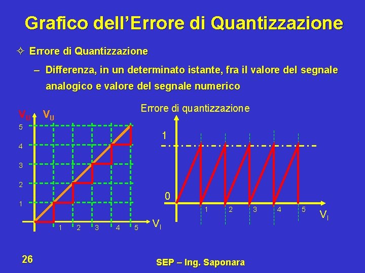 Grafico dell’Errore di Quantizzazione ² Errore di Quantizzazione – Differenza, in un determinato istante,