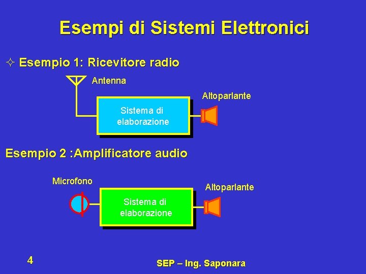Esempi di Sistemi Elettronici ² Esempio 1: Ricevitore radio Antenna Altoparlante Sistema di elaborazione