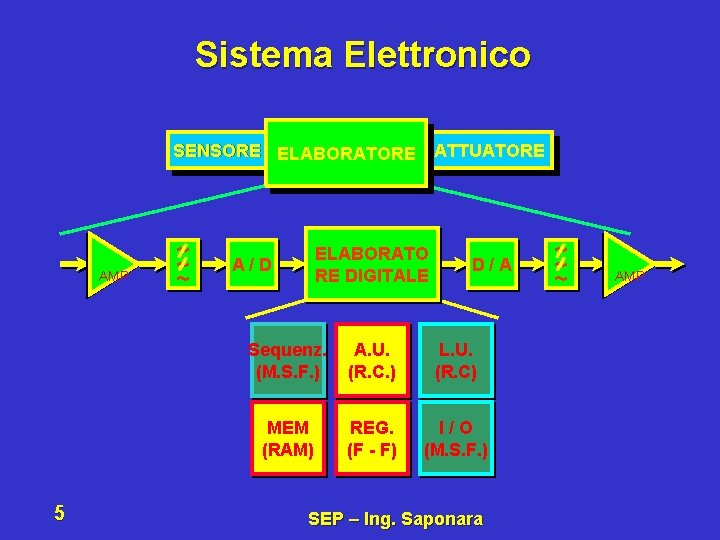 Sistema Elettronico SENSORE ELABORATORE ATTUATORE AMP 5 ~ ~ ~ ELABORATO RE DIGITALE A/D