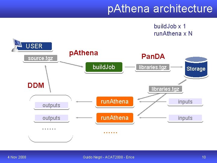 p. Athena architecture build. Job x 1 run. Athena x N USER source. tgz