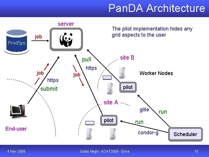 Pan. DA Architecture server The pilot implementation hides any grid aspects to the user