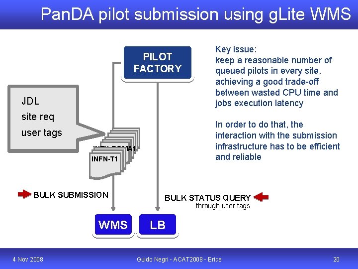 Pan. DA pilot submission using g. Lite WMS PILOT FACTORY JDL site req user