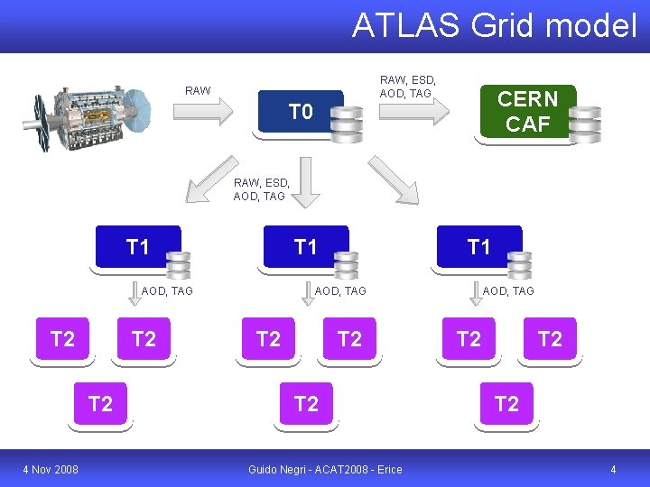 ATLAS Grid model RAW, ESD, AOD, TAG RAW CERN CAF T 0 RAW, ESD,