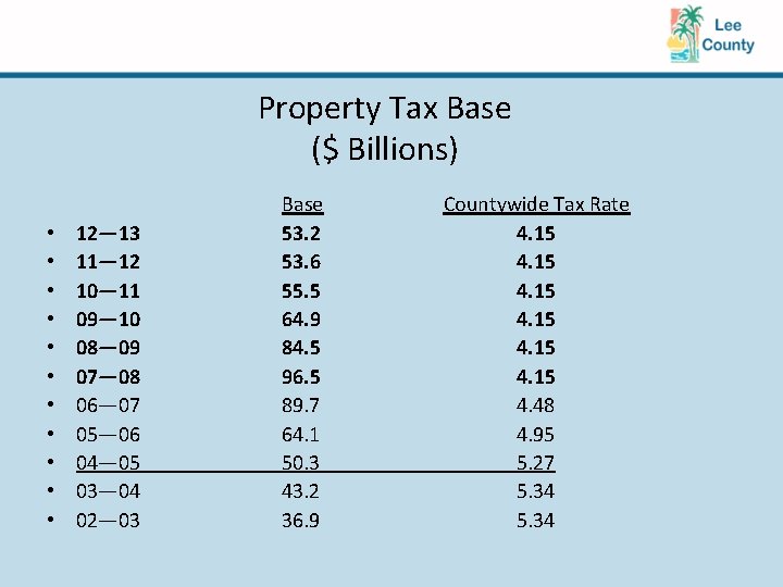 Property Tax Base ($ Billions) • • • 12— 13 11— 12 10— 11