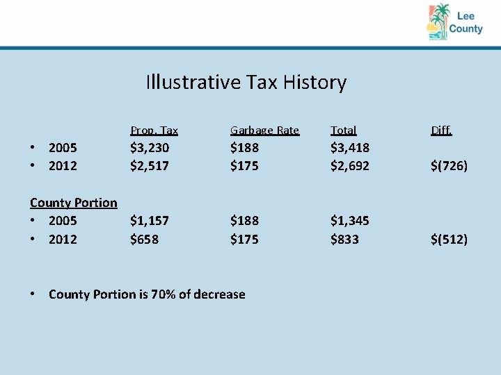 Illustrative Tax History Prop. Tax Garbage Rate Total Diff. $3, 230 $2, 517 $188