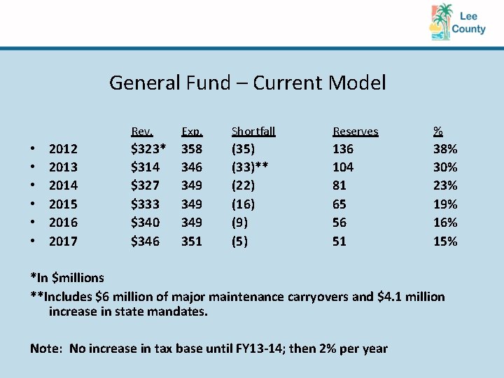 General Fund – Current Model • • • 2012 2013 2014 2015 2016 2017