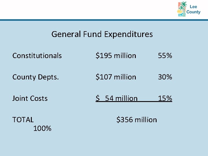 General Fund Expenditures Constitutionals $195 million 55% County Depts. $107 million 30% Joint Costs