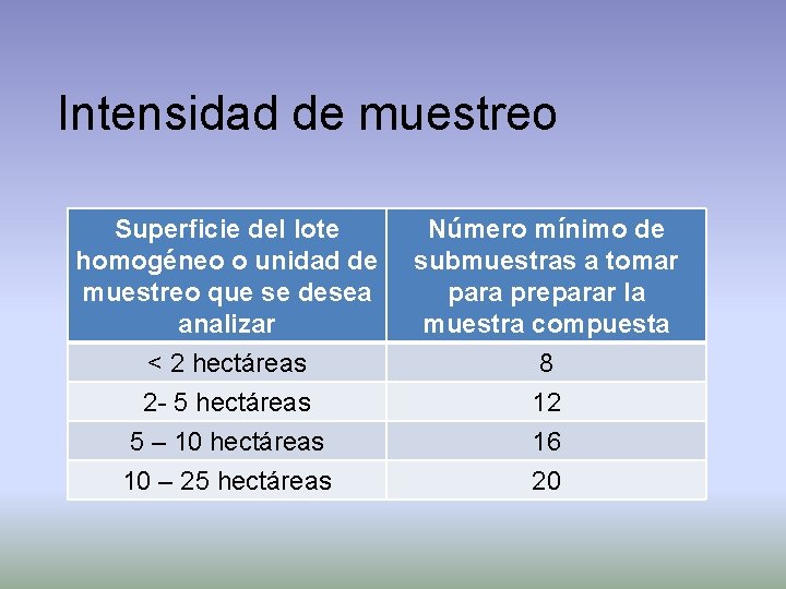 Intensidad de muestreo Superficie del lote homogéneo o unidad de muestreo que se desea