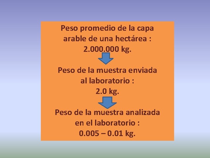 Peso promedio de la capa arable de una hectárea : 2. 000 kg. Peso