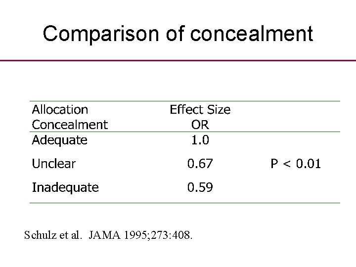 Comparison of concealment Schulz et al. JAMA 1995; 273: 408. 