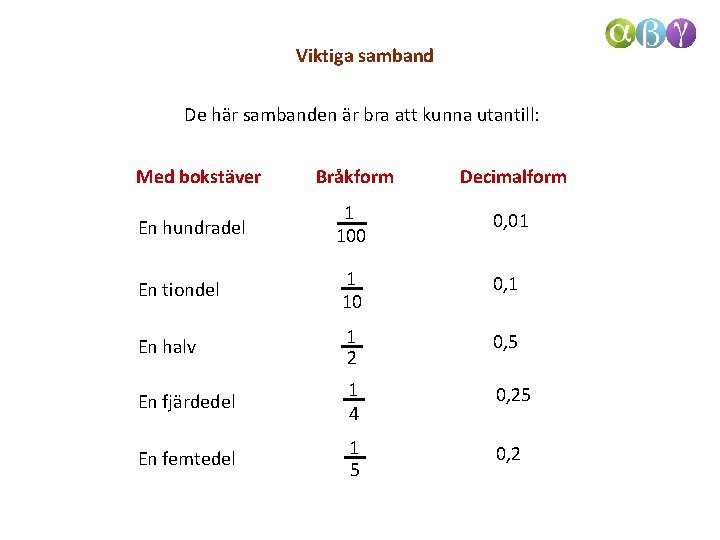 Viktiga samband De här sambanden är bra att kunna utantill: Med bokstäver Bråkform Decimalform Viktiga samband De här sambanden är bra att kunna utantill: Med bokstäver Bråkform Decimalform