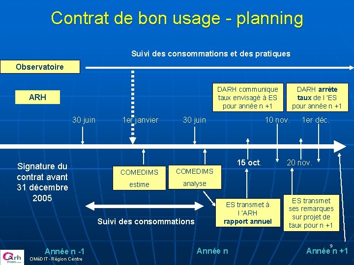 Contrat de bon usage - planning Suivi des consommations et des pratiques Observatoire DARH