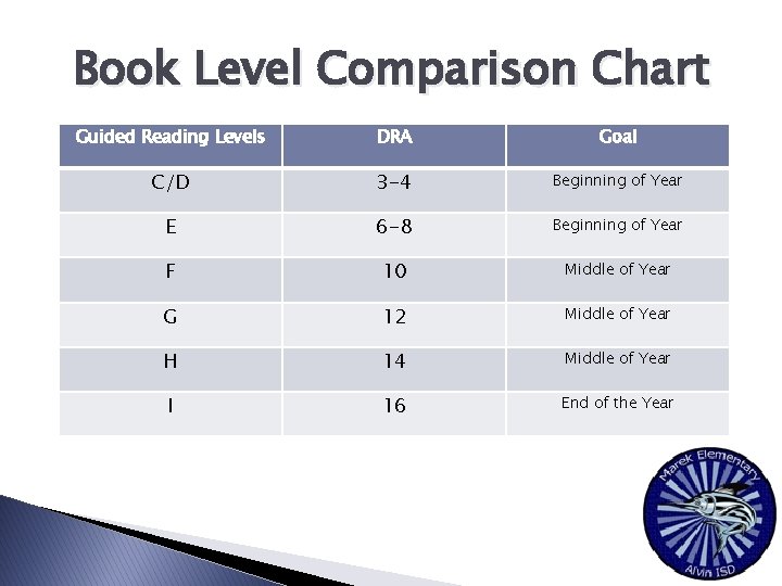 Book Level Comparison Chart Guided Reading Levels DRA Goal C/D 3 -4 Beginning of