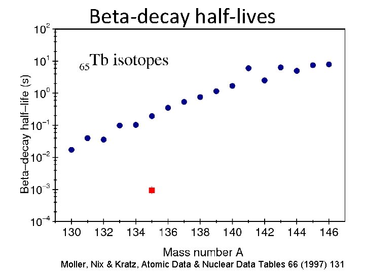 Beta-decay half-lives Moller, Nix & Kratz, Atomic Data & Nuclear Data Tables 66 (1997)