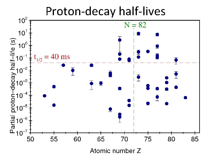 Proton-decay half-lives 