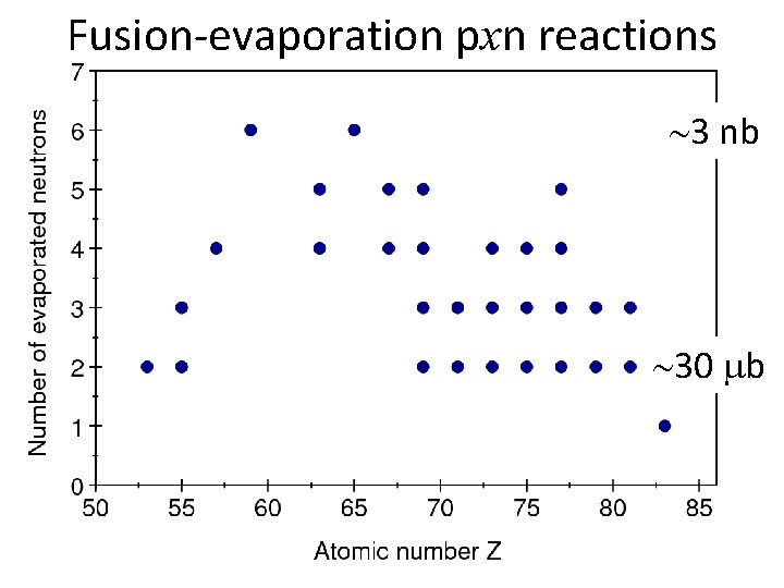 Fusion-evaporation pxn reactions ~3 nb ~30 mb 