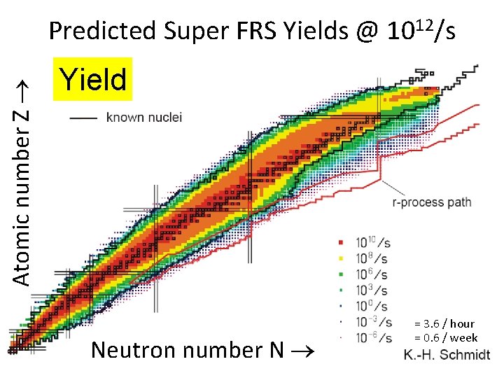 Atomic number Z Predicted Super FRS Yields @ 1012/s Yield Neutron number N =