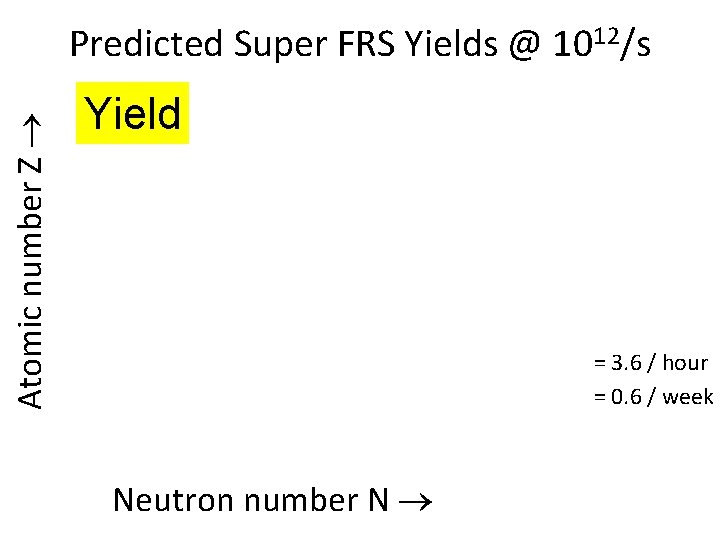 Atomic number Z Predicted Super FRS Yields @ 1012/s Yield = 3. 6 /