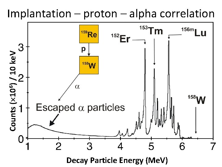 Counts ( 106) / 10 ke. V Implantation – proton – alpha correlation Decay