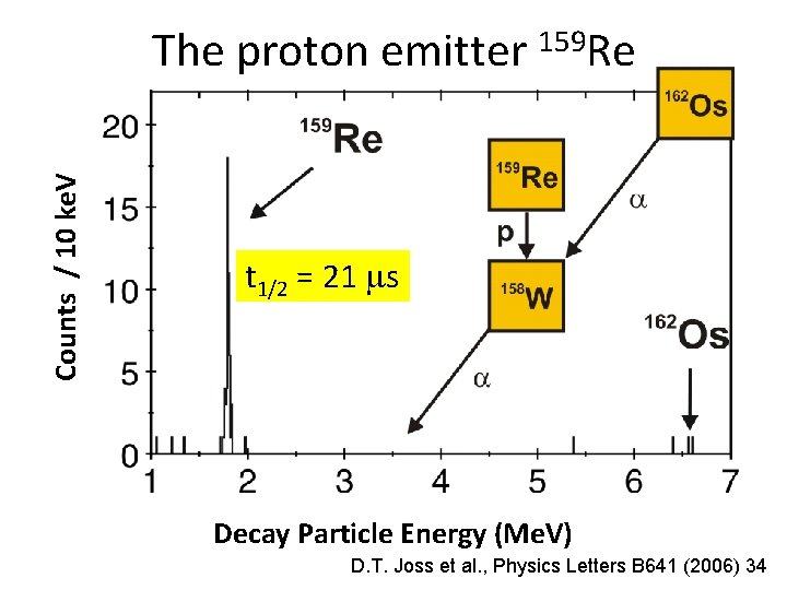 Counts / 10 ke. V The proton emitter 159 Re t 1/2 = 21