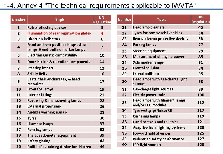 1 -4. Annex 4 “The technical requirements applicable to IWVTA “ Number Topic 1