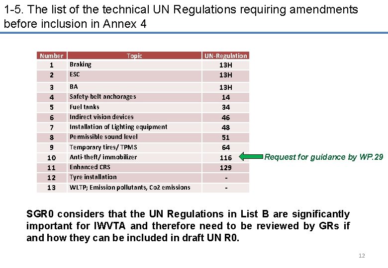 1 -5. The list of the technical UN Regulations requiring amendments before inclusion in