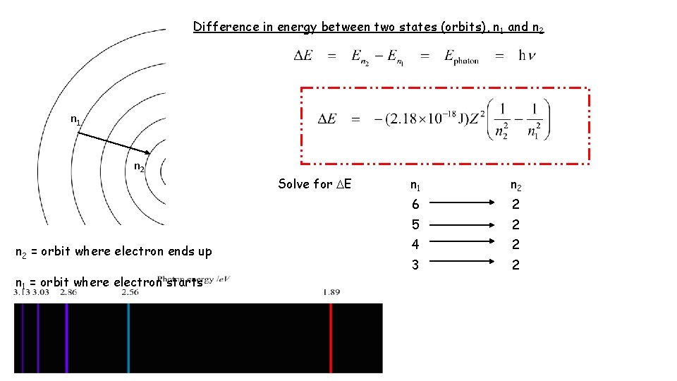 Difference in energy between two states (orbits), n 1 and n 2 n 1